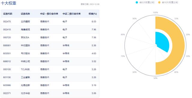 電子ETF（515260）盤中資訊20231211